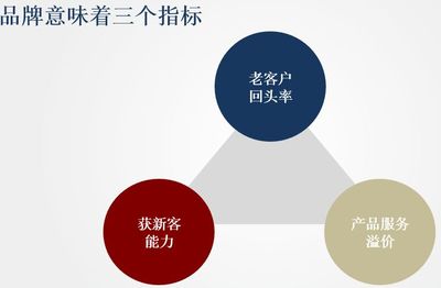擁抱互聯(lián)網(wǎng)，品牌管理的四大正確姿勢(shì)